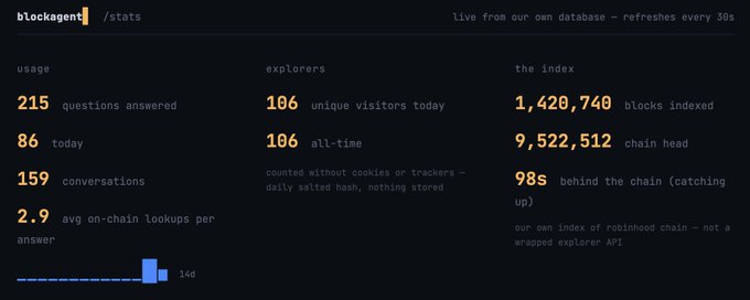 A screenshot of the Blockagent stats dashboard showing current usage metrics (215 questions answered, 86 today, 159 conversations, 2.9 avg on-chain lookups per answer), explorer stats (106 unique visitors today, 106 all-time), and index data (1,420,740 blocks indexed, 9,522,512 chain head, 98s behind the chain) for their custom Robinhood chain indexer, supporting the post's announcement about opening MCP access to this Robinhood chain data for agents to connect and consume.