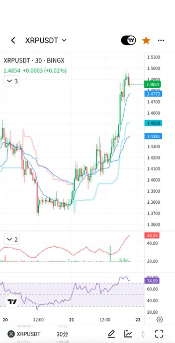A TradingView chart of XRPUSDT on BINGX shows the price at 1.4854, up +0.02% (+0.0003), with recent bullish action that would have rewarded a short squeeze — ironically illustrating the post's lament about mistakenly shorting BTC instead of XRP and missing the gain.