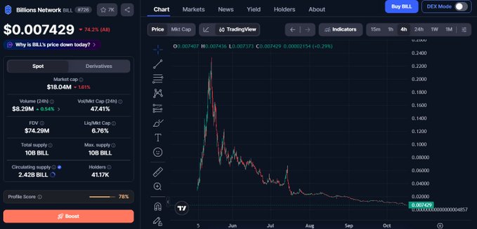 A cryptocurrency tracking page for 'Billions Network (BILL)' showing a price of $0.007429 with a 74.2% drop, displaying various market metrics and a chart illustrating a sharp decline.