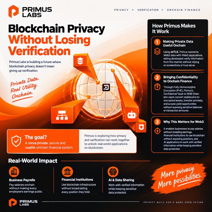 Primus Labs infographic titled “Blockchain Privacy Without Losing Verification,” explaining privacy-preserving verification with sKLS, FHE, and Web3 use cases including business payrolls, financial institutions, and AI/data sharing.
