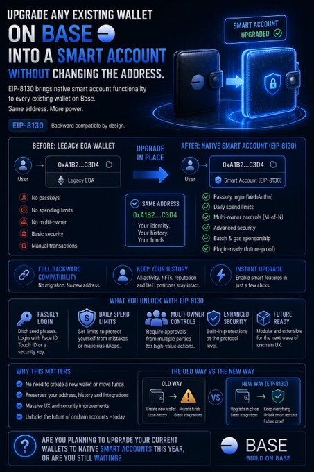 An infographic titled 'UPGRADE ANY EXISTING WALLET ON BASE INTO A SMART ACCOUNT WITHOUT CHANGING THE ADDRESS' explains the EIP-8130 upgrade from legacy EOA wallets to native smart accounts, highlighting features like passkey login, daily spend limits, and multi-owner controls.