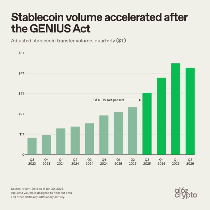 A bar chart titled "Stablecoin volume accelerated after the GENIUS Act" shows quarterly adjusted stablecoin transfer volume growing from roughly $1T in Q3 2023 to over $4T in Q1 2026, with a marked jump following the Act's passage in mid-2025. The data, sourced from Allium as of June 30, 2026, visually supports the post's claim that stablecoin transfer volume has roughly doubled year-over-year and surpassed $4 trillion, underscoring the need for similar regulatory clarity (CLARITY Act) for the broader crypto market.