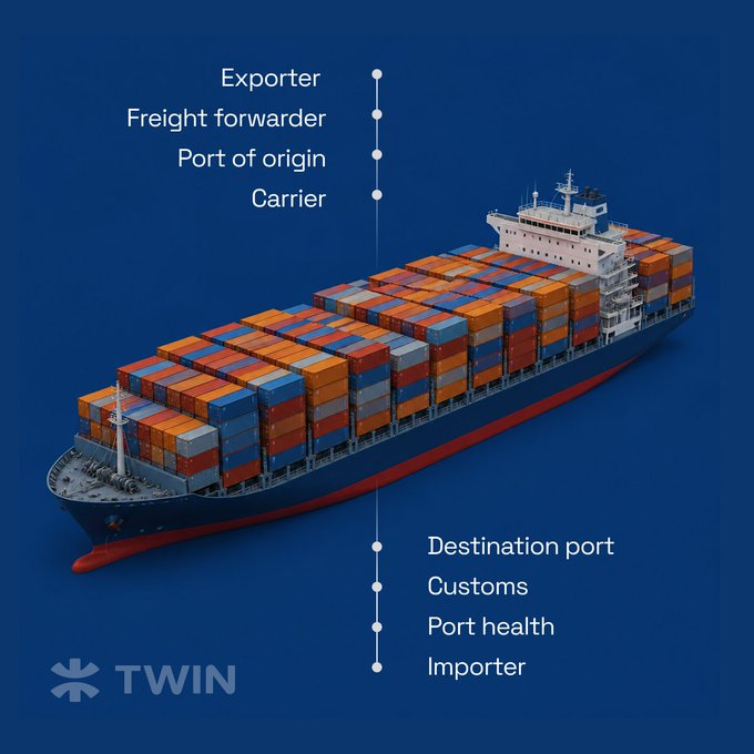 A container ship is shown against a blue background, with labels indicating the supply chain participants at the port of origin (Exporter, Freight forwarder, Port of origin, Carrier) and destination (Destination port, Customs, Port health, Importer), with the TWIN logo at the bottom. The image illustrates the complex, multi-party logistics process that the post advocates should be digitized and streamlined using #IOTA technology to bring order to international trade.