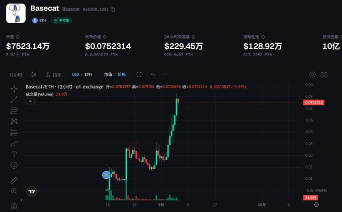 The image shows a TradingView chart of the "Basecat" token (Basecat 0xb200...1d91) on the o1.exchange, displaying a dramatic price surge from around $0.01 to $0.0752314 (a 3.97% gain) with 24-hour trading volume of $229.45万 and liquidity of $128.92万, visually supporting the post's claim that Basecat is making a strong push toward a $100M market cap milestone as the first major project on the O1 launch platform.
