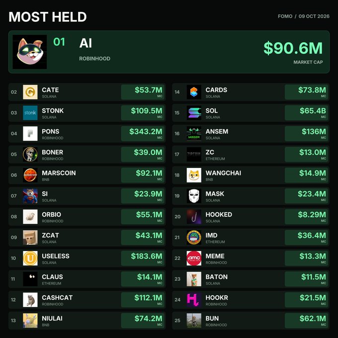 Leaderboard titled 'MOST HELD' dated 09 OCT 2026, ranking meme coins including AI (ROBINHOOD) at #1 with $90.6M market cap, followed by CATE, STONK, PONS, and others.