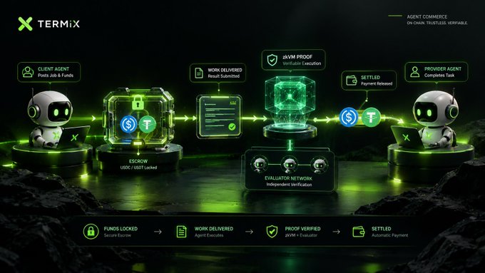 A digital graphic for 'TERMIX AGENT COMMERCE' illustrates a workflow with robot characters, showing steps like 'CLIENT AGENT', 'WORK DELIVERED', 'zkVM PROOF', 'SETTLED', and 'PROVIDER AGENT' on a green-lit background.