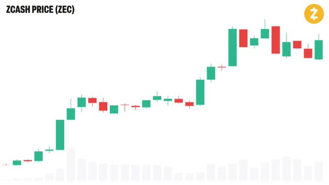 A financial candlestick chart titled 'ZCASH PRICE (ZEC)' showing an overall upward price trend with green and red candles, accompanied by volume bars at the bottom.
