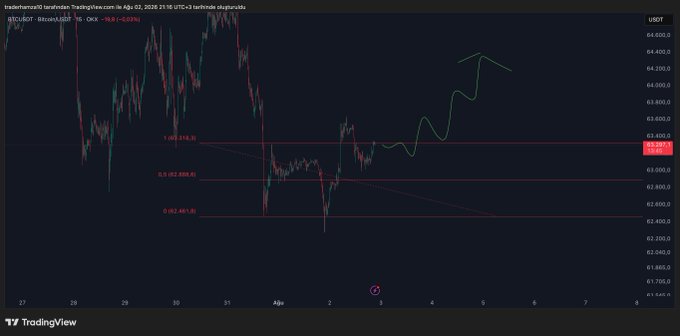 A TradingView chart of BTCUSDT (Bitcoin) shows a bullish breakout scenario with Fibonacci retracement levels at 0.5 ($62,888.6), 0.618 ($63,816.2), and 0.382 ($61,961.9), accompanied by a hand-drawn green arrow projecting upward momentum toward $64,000+. The chart visually supports the post's optimistic outlook on a Bitcoin bottom reversal breakout, suggesting potential upside gains of at least $1,000 if the breakout succeeds.