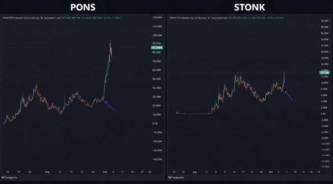 Two stock charts side by side on TradingView labeled 'PONS' (Ponke NFT) and 'STONK', both showing recent price spikes and downward trend arrows.