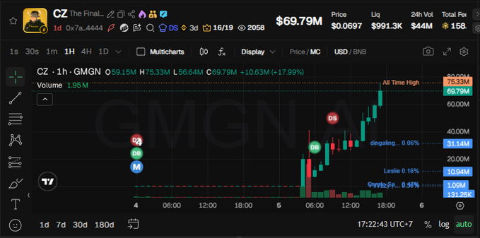 A cryptocurrency trading chart for token GMGN showing a price of $69.79M with +17.99% gain, volume of 1.95M, and an all-time high of 76.33M.