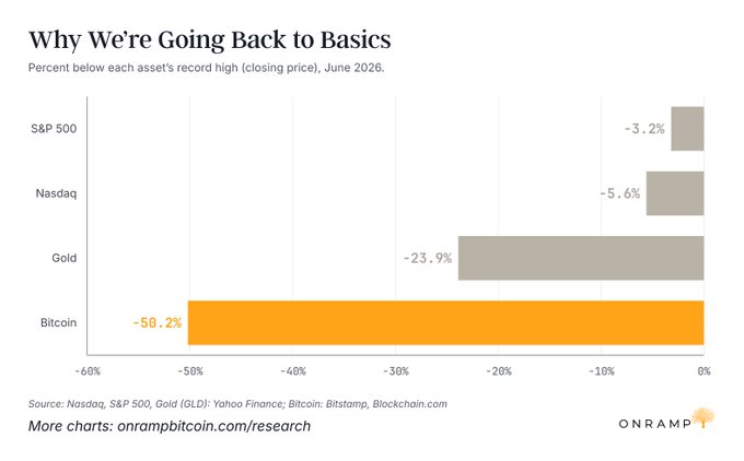 A bar chart titled "Why We're Going Back to Basics" shows the percent each asset is below its record high (closing price) as of June 2026: Bitcoin at -50.2%, Gold at -23.9%, Nasdaq at -5.6%, and S&P 500 at -3.2%, illustrating how Bitcoin's drawdown far exceeds those of traditional assets despite unchanged fundamentals, reinforcing the post's message to own the real asset simply and securely.