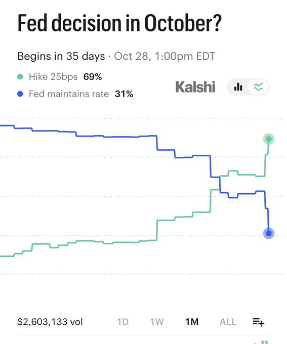 A Kalshi prediction market chart showing the Fed's October decision, with a 69% probability of a 25bps hike versus 31% chance the Fed maintains rates, as the post suggests an expected rate hike next month. The 1-month trend line shows the green "Hike" probability climbing from low levels while the blue "Maintains" probability declines, with $2,603,133 in trading volume.