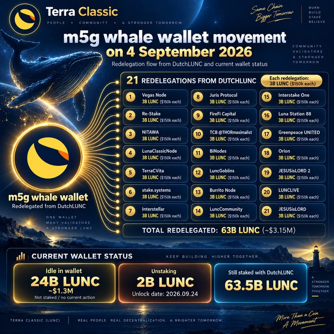 The infographic from Terra Classic, titled "m5g whale wallet movement on 4 September 2026," details the redelegation of 63B LUNC (~$3.15M) from DutchLUNC across 21 validators—including Vegas Node, Re-Stake, NITAWA, LunaClassicNode, and LUNC LIVE, among others—each receiving 3B LUNC (~$150K). It also shows the wallet's current status: 24B LUNC (~$1.3M) idle, 2B LUNC unstaking (with an unlock date of September 24, 2026), and 63.5B LUNC still staked with DutchLUNC, visually complementing the post's description of the whale's major redistribution of stake.