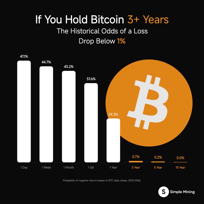 Infographic titled 'If You Hold Bitcoin 3+ Years' showing a bar chart of the historical odds of loss dropping below 1% across different time periods, with a large Bitcoin logo. Source: Simple Mining.