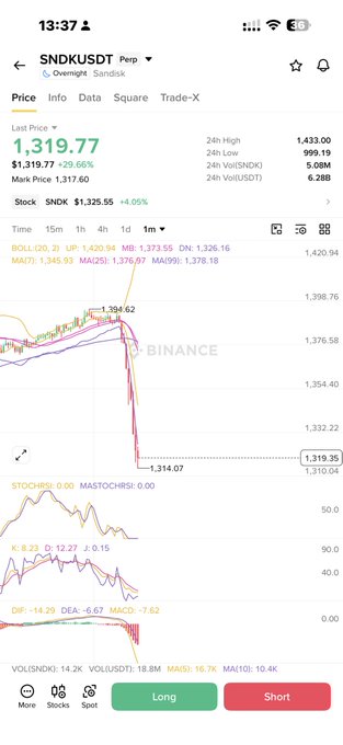 A Binance trading app screenshot showing the SNDK/USDT perpetual pair trading at $1,319.77 with a +29.66% 24-hour change, featuring a 1-month candlestick chart with Bollinger Bands, MA, STOCHRSI, KDJ, and MACD indicators, paired with a "Long"/"Short" interface at the bottom to promote the poster's Telegram channel for short signals and trading analysis.