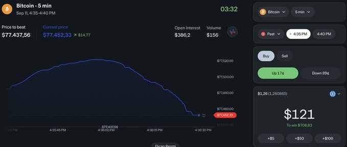 A dark-themed Bitcoin 5-minute trading chart interface from Figen Rezmi showing BTC dropping to $77,452.33 with active Buy/Sell buttons.