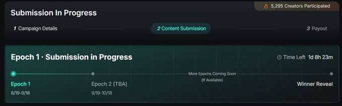 Dashboard screenshot showing 'Submission In Progress' for a campaign with 5,295 creators participated, displaying Epoch 1 (8/19-9/18) currently active with 1d 8h 23m remaining, followed by Epoch 2 (TBA) and a Winner Reveal stage.