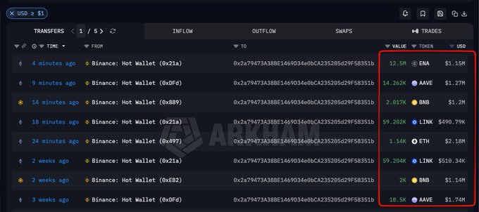 A cryptocurrency transaction tracking interface (Arkham) showing recent transfers from Binance hot wallets, with a red box highlighting the USD values of tokens including ENA ($1.15M), AAVE ($1.27M), BNB ($1.2M), LINK ($499.79K/$518.34K), ETH ($2.18M), and AAVE ($1.74M).