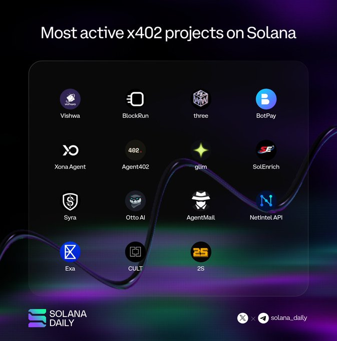 An infographic from Solana Daily showcasing the "Most active x402 projects on Solana," featuring 15 project logos including Vishwa, BlockRun, three, BotPay, Xona Agent, Agent402, glim, SolEnrich, Syra, Otto AI, AgentMail, NetIntel.API, Exa, CULT, and 2S, displayed against a dark background with flowing purple and teal light waves.