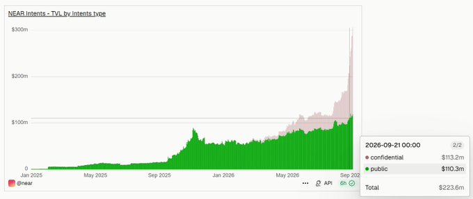 A line chart tracking NEAR Intents TVL from January 2025 to September 2026, showing total value reaching $223.6m with $113.2m confidential and $110.3m public as of September 21, 2026.