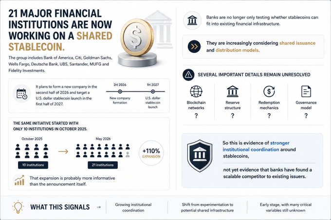 The infographic details that 21 major financial institutions—including Bank of America, Citi, Goldman Sachs, Wells Fargo, Deutsche Bank, UBS, Santander, MUFG, and Fidelity Investments—expanded from an initial group of 10 in October 2025 to 21 by May 2026 (+110% expansion) and are working on a shared U.S. dollar stablecoin, planning to form a new company in 2H 2026 for a targeted launch in 1H 2027. It notes this represents stronger institutional coordination around stablecoins, though key details—blockchain networks, reserve structure, redemption mechanics, and governance model—remain unresolved, signaling a shift from experimentation to potential shared infrastructure while still leaving critical variables unknown.