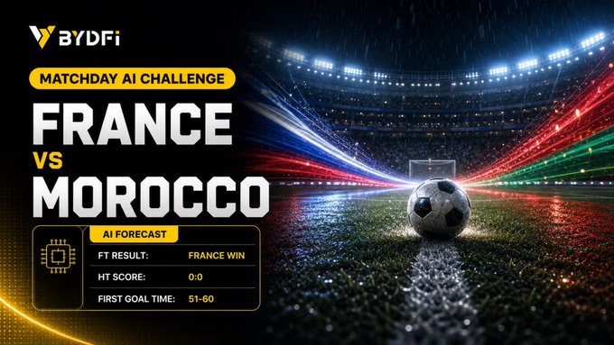 A promotional graphic for BYDFi's "Matchday AI Challenge" featuring France vs Morocco, displaying the AI forecast: France win, HT 0:0, and first goal time 51-60, set against a dramatic stadium backdrop with a soccer ball.