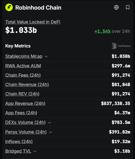 A dashboard for Robinhood Chain displays a Total Value Locked in DeFi of $1.033b (+1.54% over 24h), along with key metrics including $1.838b in Stablecoins Mcap, $297.6m in RWA Active AUM, and $3.18b Bridged TVL. The data supports the post's claim that Robinhood Chain has surpassed $1B in DeFi TVL, with strong figures in tokenized RWAs reflecting its strategy of bridging traditional markets and crypto onchain.