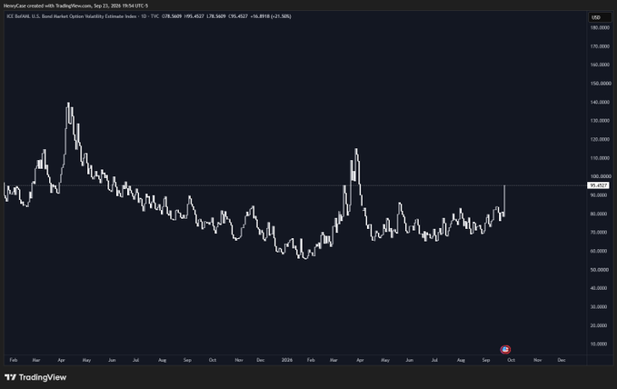 A TradingView candlestick chart showing BonoCoin's volatility index (ICE:BVH4) on the Bond Market Volatility Estimate Index, with values ranging roughly between 80 and 130 over a multi-year period.