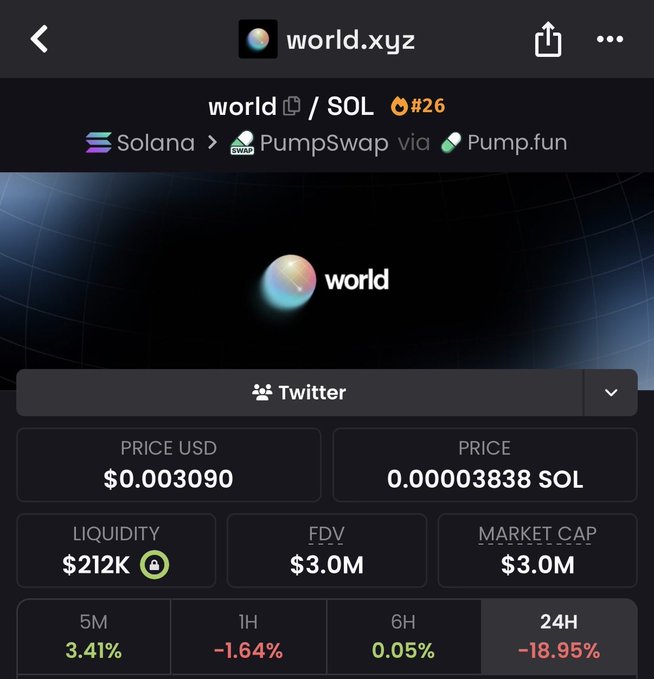 The image shows a cryptocurrency tracking page for the token "world" (world.xyz) on the Solana blockchain, ranked #26 on PumpSwap via Pump.fun. Despite a 3.41% gain over 5 minutes, the token displays a significant -18.95% drop over 24 hours with a low price of $0.003090 USD and only $212K liquidity, visually supporting the post's claim that holders of $world are "getting farmed" due to the steep recent decline.