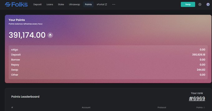 A screenshot of the Folks Finance platform showing a points balance of 391,174.00, with a rank of #6969 on the Points Leaderboard.