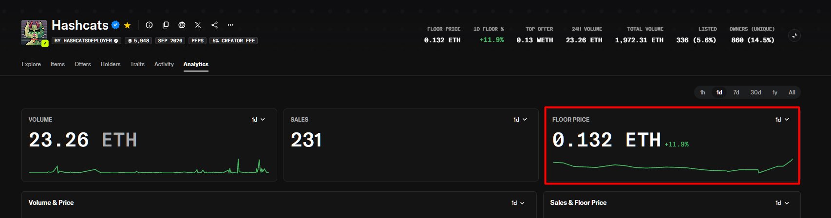 Analytics dashboard for the 'Hashcats' NFT collection showing a 24H volume of 23.26 ETH, 231 sales, and a floor price of 0.132 ETH (+11.9%), which is highlighted in a red box.