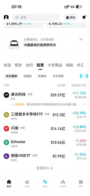 The image shows a stock trading app screen displaying a ranked list of actively traded stocks, with 美光科技 (MU) leading at $29.27B (+11.12%), followed by 三倍做多半导体ETF (SOXL) at $15.3B (+24.90%), 闪迪 (SNDK) at $14.14B (+16.80%), and 纳指100ETF (QQQ) at $7.99B (+1.94%).

This ties directly to the post's message about tokenized U.S. stocks like rTSLA and rNVDA, as the screenshot highlights popular semiconductor stocks (MU, SOXL, SNDK) and ETFs that represent exactly the kind of high-volatility assets that would benefit from being repurposed as collateral in unified margin accounts rather than sitting idle.