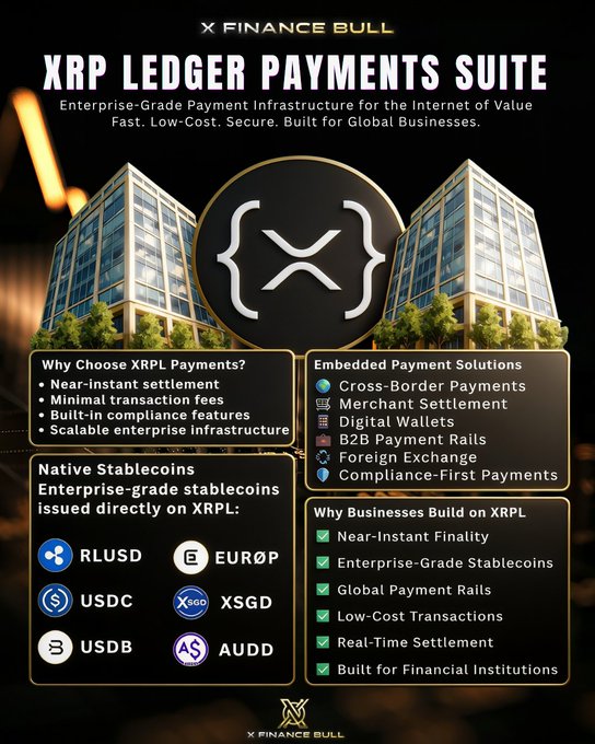 Promotional graphic titled "XRP Ledger Payments Suite" by X Finance Bull highlighting enterprise payment infrastructure features, including near-instant settlement, minimal fees, and embedded solutions like cross-border payments, merchant settlement, B2B rails, and native stablecoins (RLUSD, EURØP, USDC, XSGD, USDB, AUDD).