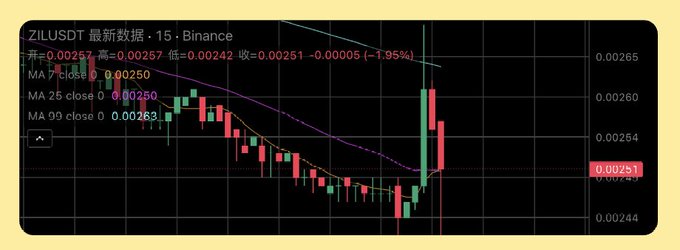 A 15-minute Binance candlestick chart for ZIL/USDT showing a price of 0.00251 with MA7, MA25, and MA99 moving averages, down 1.95%.