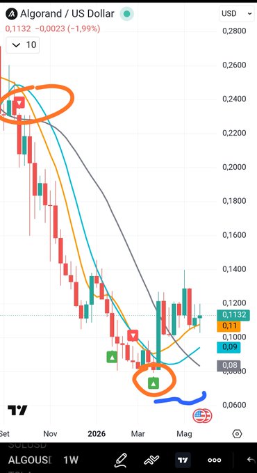 The image shows a stock chart with a downward trend, indicating that the stock's price has been decreasing over time. The chart also displays a green triangle symbolizing bullishness or positive sentiment towards the stock. Additionally, there are two arrows pointing downwards in different directions on the chart, which further emphasize the negative trend of the stock's performance.