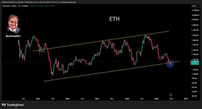 The image shows a TradingView chart of Ethereum/US Dollar (ETH/USD) on a 1-week timeframe from Coinbase, currently priced at $1,930.59, with a price decline of -$50.49 (-2.55%). The chart displays an ascending channel pattern highlighted in yellow, with the analyst @coinmatik1 suggesting ETH remains in a "cheap zone" and could rally toward $4,900 if it achieves a weekly candle close above $1,900, supporting the post's bullish sentiment.