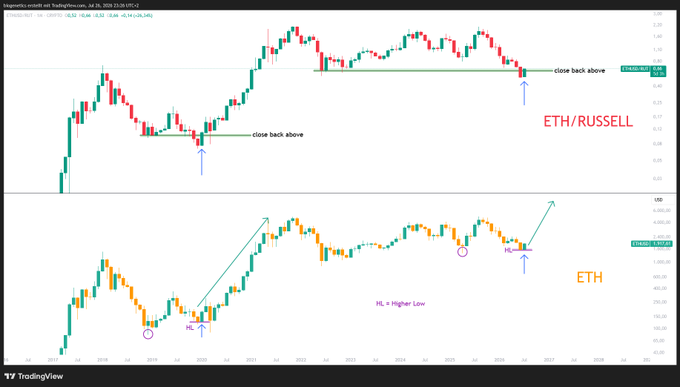 The image shows two charts comparing ETH against the Russell 2000 (top) and ETH alone (bottom), with annotations marking "close back above" and "HL = Higher Low" patterns on the weekly timeframe, suggesting a technical setup for a potential ETH rally relative to small caps.