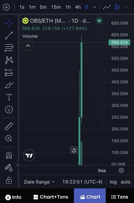 A trading chart showing OBS/ETH volume spike of 568.62K, up +127.94%, on what appears to be a DEX screening interface.