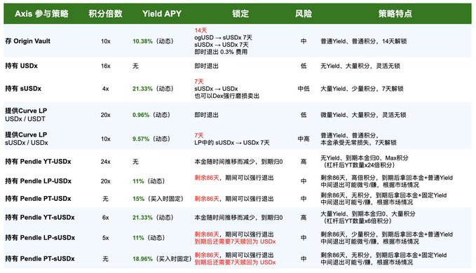 Chinese-language comparison table of DeFi yield strategies (Axis 参与策略) including Origin Vault, sUSDx, Curve LP, and various Pendle YT/LP/PT-USDx options, showing multipliers (积分倍数), APY, lockup periods (锁定), and risk levels (风险).