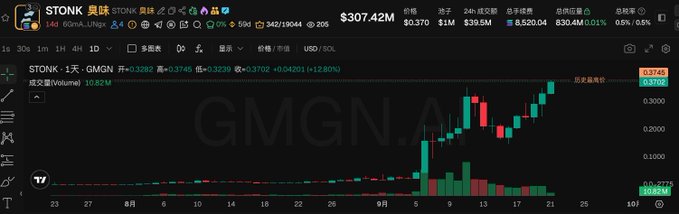 A trading chart for STONK (STONK 臭味) showing a price of $307.42M with the ticker GMGN.AI visible, displaying significant upward price action on a candlestick chart.