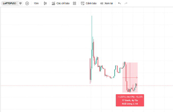 A candlestick trading chart on TradingView for LAPTOPUSD with a 15-minute timeframe, showing significant price volatility with a notable drop of -1.2373 (-64.17%) -12.373 over 17 hours and 4 minutes, with volume at 2.1M.