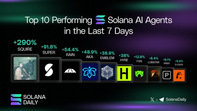 The image features a poster with a list of logos for Solana AI agents, including a picture of a man holding an umbrella, a logo for "RainmakerdotFun", and other symbols representing different types of AI agents. The text on the poster indicates that the top 10 performing agents in the last 7 days are Solana AI agents.