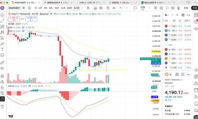 A TradingView chart showing XAUT/USDT (Tether Gold) on Binance's 4-hour timeframe, with a current price of 4,190.12 USDT and a MACD indicator visible below the candlesticks.