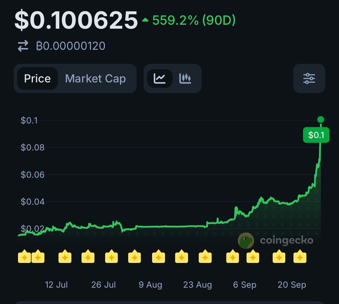 A CoinGecko chart shows a cryptocurrency price at $0.100625, up 559.2% (90D), with a rising green trend line peaking at $0.1.