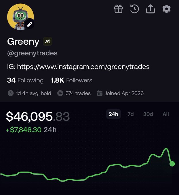 A screenshot of a trading profile for "Greeny" (@greenytrades) showing a portfolio value of $46,095.83 with a 24-hour gain of +$7,846.30, alongside stats of 1.8K followers, 574 trades, and an average hold time of 1 day 4 hours, visually reinforcing the post's claim of ~$7.8k gained in the past day.