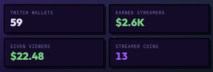 The image displays a dashboard with four metrics: "Twitch Wallets: 59," "Earned Streamers: $2.6K," "Given Viewers: $22.48," and "Streamer Coins: 13," showcasing the early performance metrics of YouGotCoined's streamer coin launch on AerodromeFi.