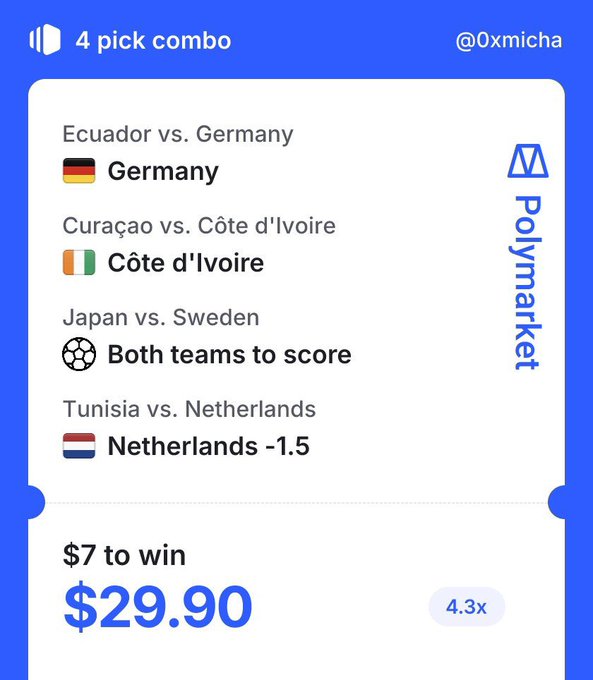 A Polymarket betting slip shows a 4-pick combo from user @0xmicha wagering $7 to win $29.90 (4.3x), featuring picks for Germany, Côte d'Ivoire, Both teams to score (Japan vs. Sweden), and Netherlands -1.5, matching the predictions in the post.