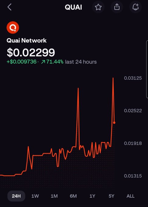 A cryptocurrency price chart for Quai Network (QUAI) showing a current price of $0.02299 with a 71.44% increase in the last 24 hours.
