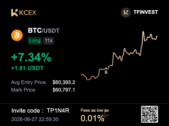 KCEX promotional screenshot showcasing a BTC/USDT long position (11x leverage) on TFINVEST with a +7.34% gain ($1.81 USDT profit), highlighting the exchange's low 0.01% fees and invite code "TP1N4R." The image illustrates the user's positive experience with KCEX's competitive fee structure while trading Bitcoin.