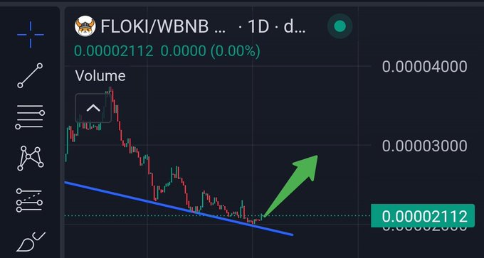 A candlestick chart shows the FLOKI/WBNB trading pair at 0.00002112 with a green arrow pointing upward from a blue trendline support, visually illustrating the post's claim that FLOKI is poised for a significant upward move.